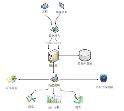 專科專病信息系統 軟件產品網中數據處理服務的核心引擎